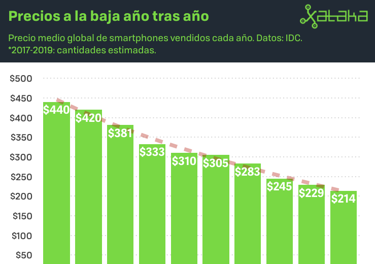 subida de precio de los smartphones